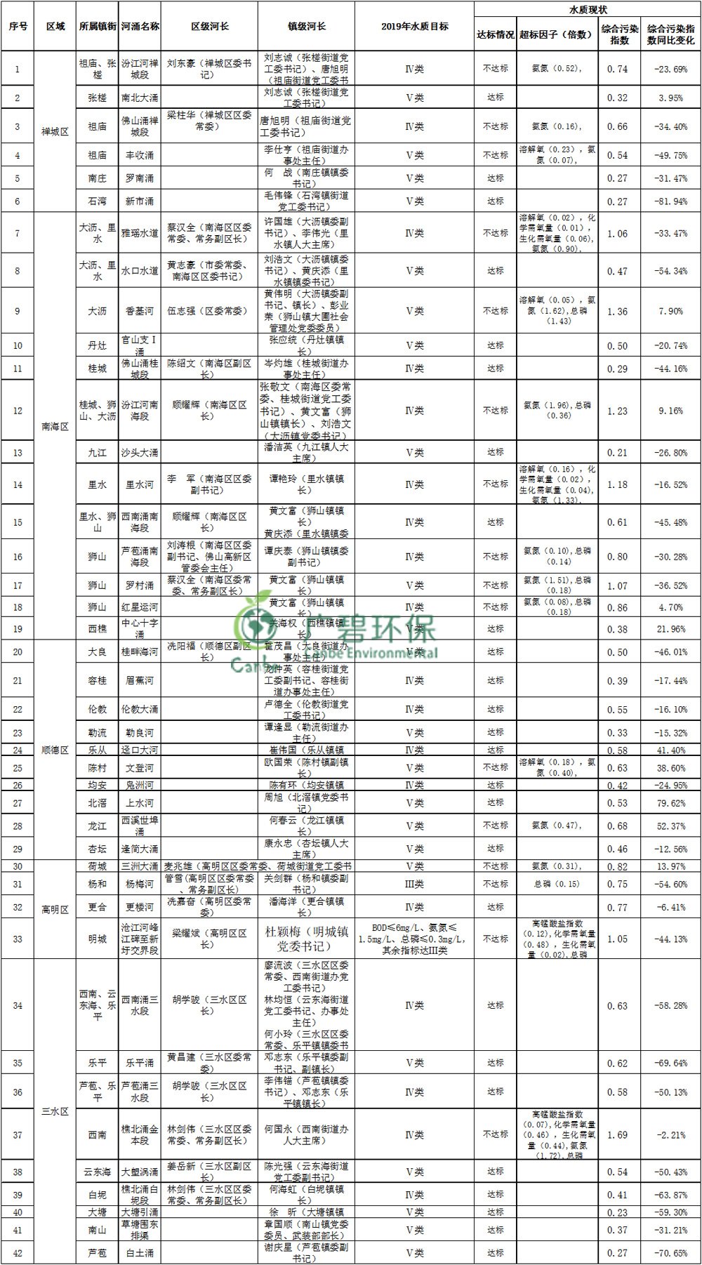 佛山市主干河涌2019年1-3月水質(zhì)監(jiān)測情況(圖1)