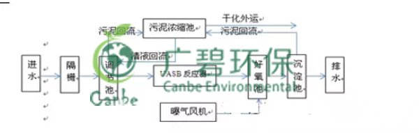 酒廠廢水處理技術(shù)與工藝(圖2)