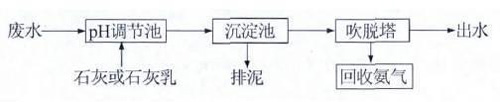 高濃度氨氮廢水如何處理？ 氨氮廢水處理方法詳解(圖2)