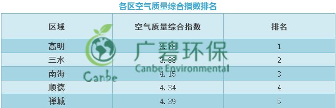 佛山市2019年第一季度環(huán)境空氣質量情況(圖1)