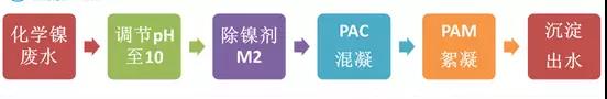 鍍鎳廢水如何處理？化學鍍鎳廢水處理方法詳解(圖2)