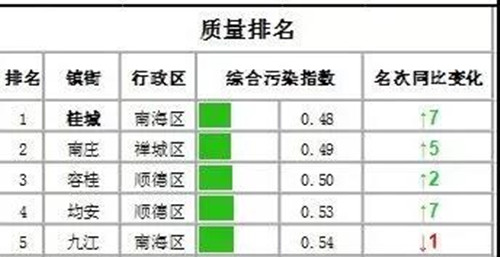 佛山市南莊鎮(zhèn)水環(huán)境質量全區(qū)第一 全面打響“碧水攻堅戰(zhàn)”(圖2)