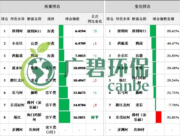 廣東省城市空氣和水環(huán)境質量及排名情況（2019年1-3月）(圖4)