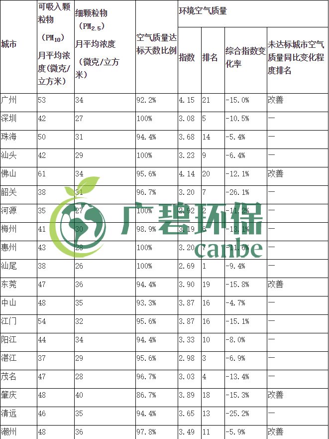 廣東省城市空氣和水環(huán)境質量及排名情況（2019年1-3月）(圖1)