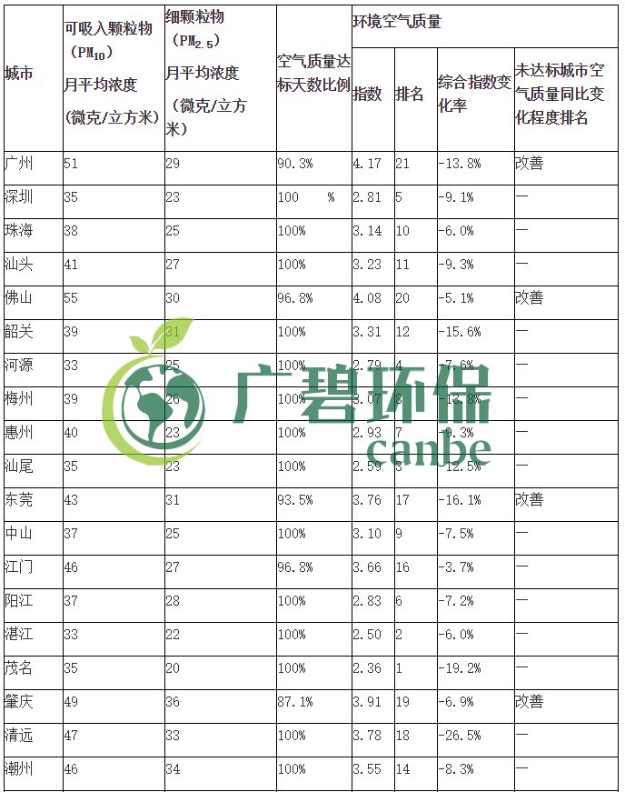 廣東省城市空氣和水環(huán)境質量及排名情況（2019年1-3月）(圖2)