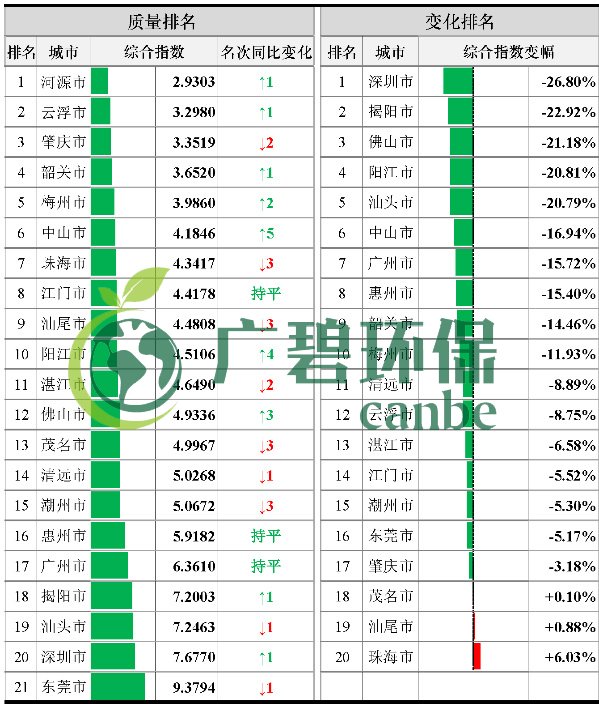 廣東省城市空氣和水環(huán)境質量及排名情況（2019年1-3月）(圖3)