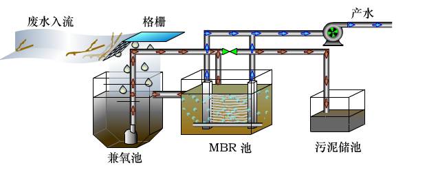 MBR工藝為什么是污水處理的主流？(圖1)