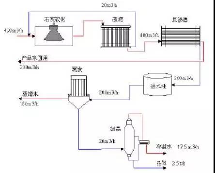 廢水零排放工藝是什么？廢水零排放技術(shù)與應(yīng)用(圖1)