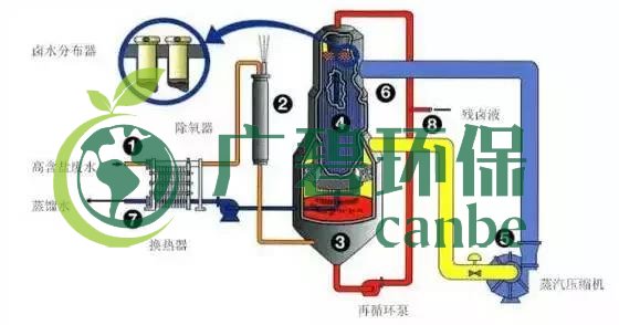 廢水零排放工藝是什么？廢水零排放技術(shù)與應(yīng)用(圖3)