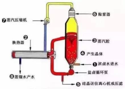 廢水零排放工藝是什么？廢水零排放技術(shù)與應(yīng)用(圖4)