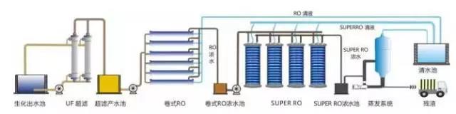 廢水零排放工藝是什么？廢水零排放技術(shù)與應(yīng)用(圖6)