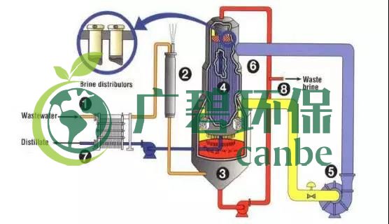 廢水零排放工藝是什么？廢水零排放技術(shù)與應(yīng)用(圖10)