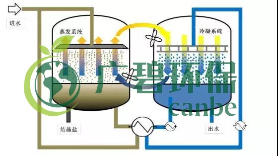 廢水零排放工藝是什么？廢水零排放技術(shù)與應(yīng)用(圖11)