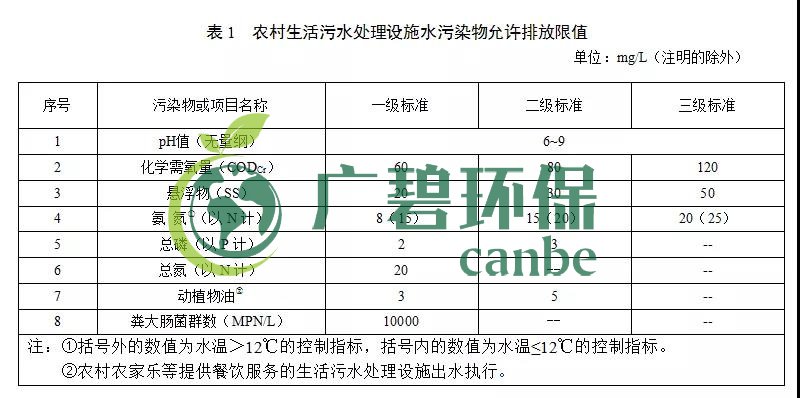 甘肅省農(nóng)村生活污水處理設(shè)施水污染物排放標準(圖1)