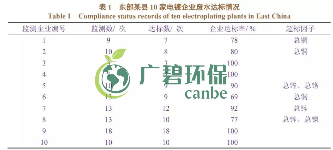 電鍍廢水排放不達(dá)標(biāo)有哪些因素造成？(圖1)