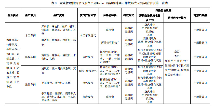 家具制造工業(yè)排污許可證申請與核發(fā)技術(shù)規(guī)范2019(圖15)