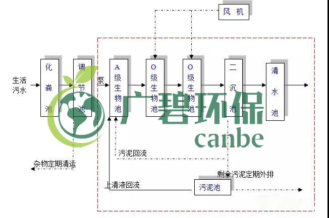 生活污水怎么處理？生活污水處理設備工藝和報價(圖1)