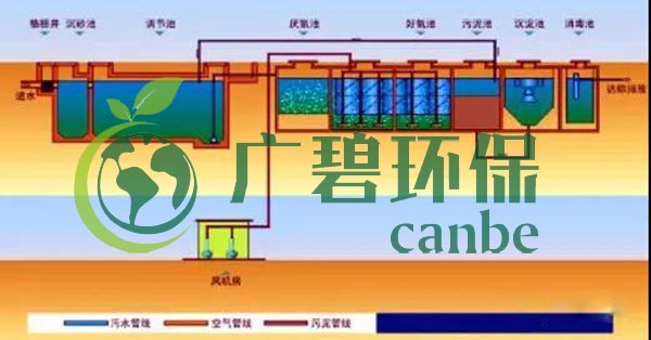 生活污水怎么處理？生活污水處理設備工藝和報價(圖3)