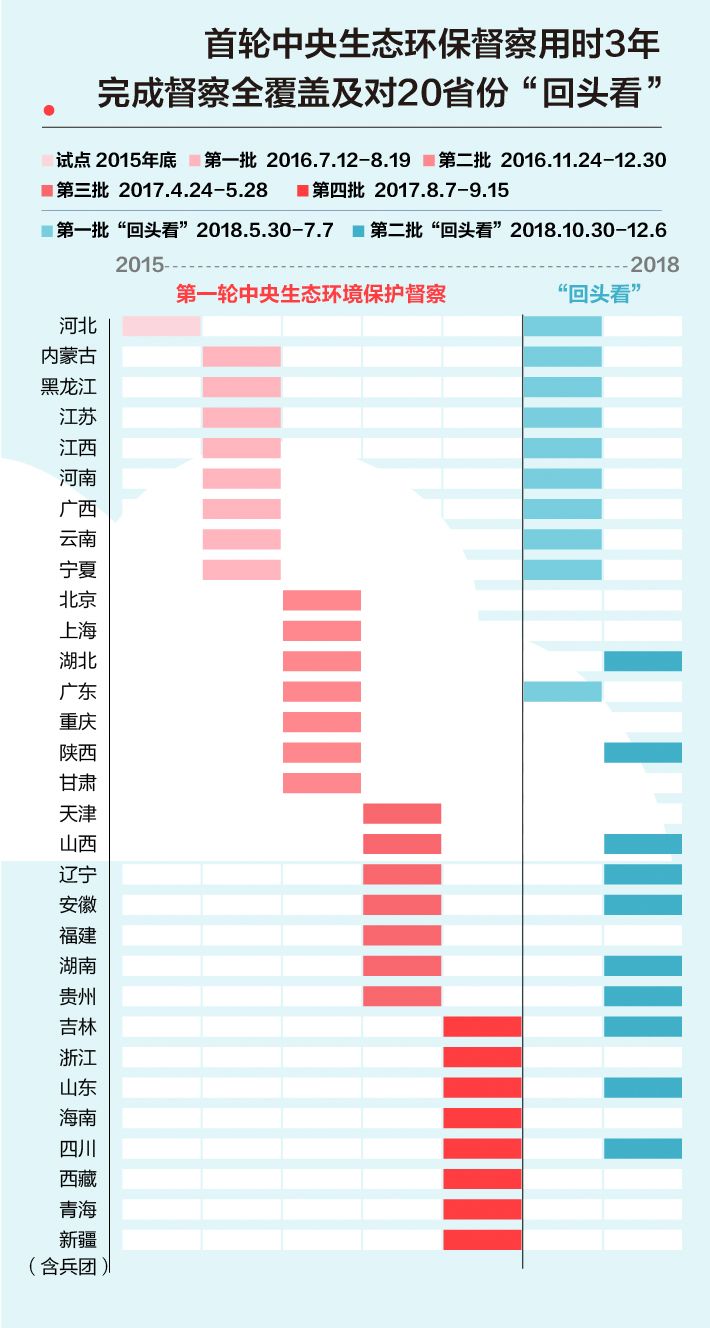 《中央生態(tài)環(huán)境保護(hù)督察工作規(guī)定》第二輪中央生態(tài)環(huán)保督察即將啟動！(圖2)