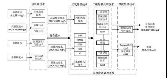 制藥行業(yè)廢水是什么？制藥行業(yè)廢水處理技術(shù)