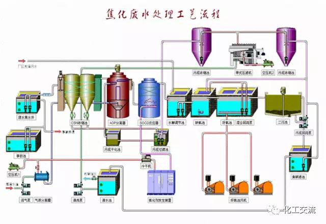 焦化廢水是什么？焦化廢水處理工藝流程