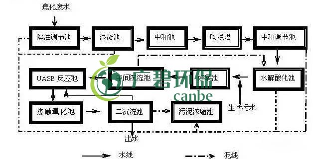 焦化廢水是什么？焦化廢水處理工藝流程(圖1)