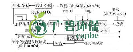 焦化廢水是什么？焦化廢水處理工藝流程(圖2)