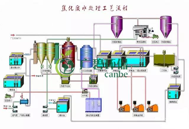 焦化廢水是什么？焦化廢水處理工藝流程(圖3)