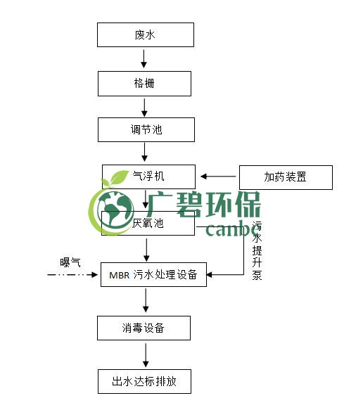 屠宰廢水怎么處理？屠宰廢水處理工藝介紹(圖1)