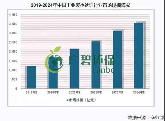 2019年中國水污染治理行業(yè)發(fā)展?fàn)顩r分析(圖4)