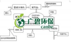 SBR工藝流程圖 SBR污水處理特點介紹