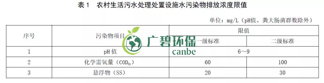 山東《農(nóng)村生活污水處理處置設(shè)施水污染物排放標準》發(fā)布(圖2)