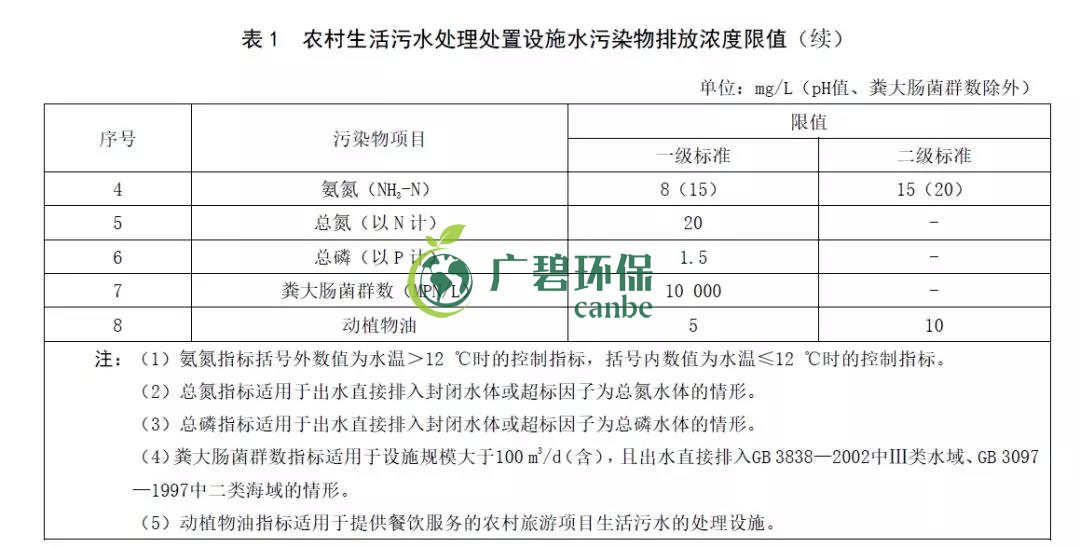 山東《農(nóng)村生活污水處理處置設(shè)施水污染物排放標準》發(fā)布(圖3)