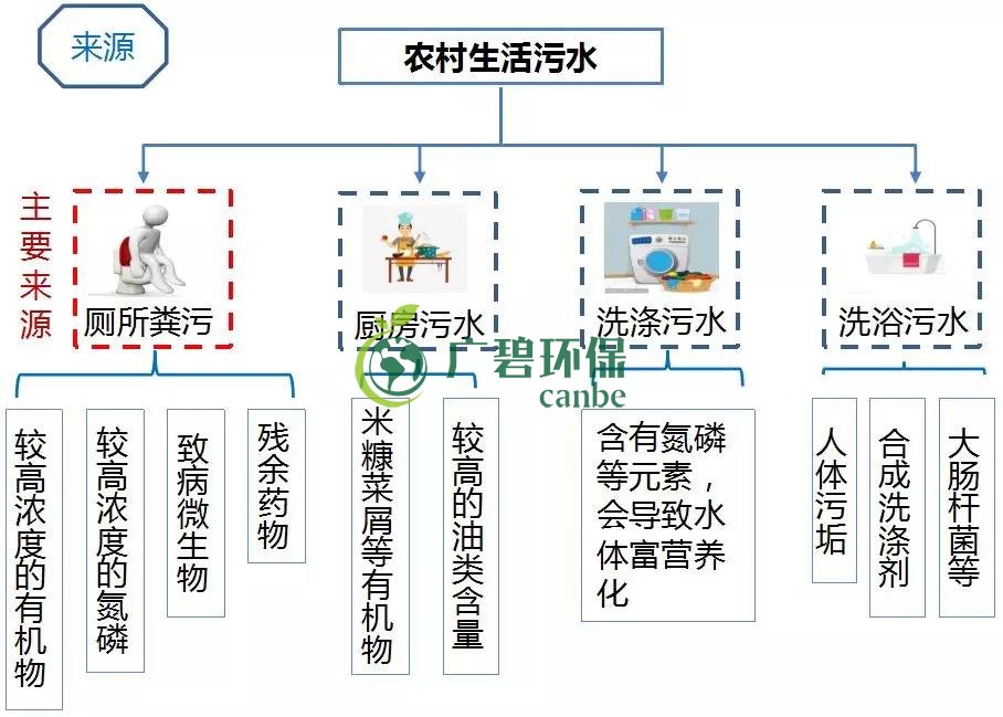 農村環(huán)境綜合整治與農村生活污水治理(圖3)