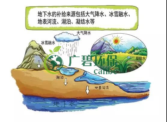 土壤環(huán)保：地下水污染的來源、途徑與特點(圖2)