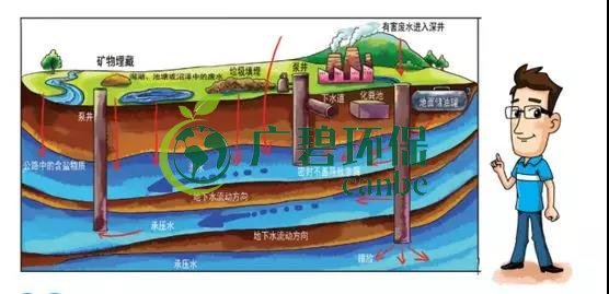 土壤環(huán)保：地下水污染的來源、途徑與特點(圖4)