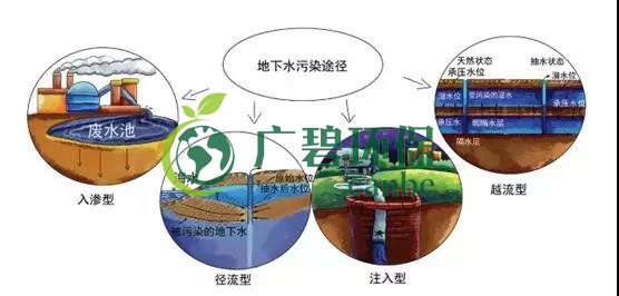 土壤環(huán)保：地下水污染的來源、途徑與特點(圖7)